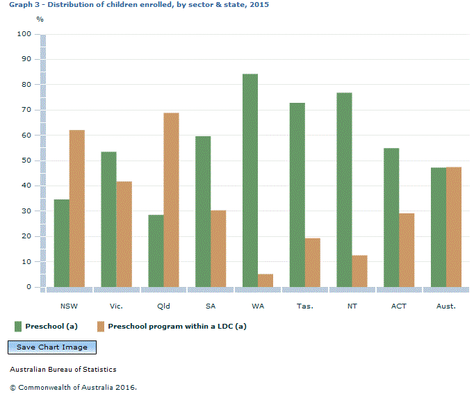 Graph Image for Graph 3 - Distribution of children enrolled, by sector and state, 2015